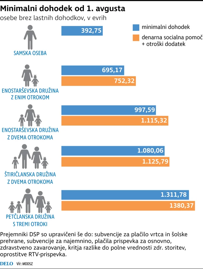 Tabela minimalni dohodek Foto Delo