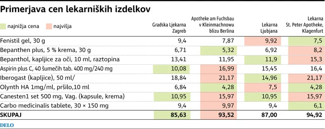 Cene v lekarnah. Infografika Delo