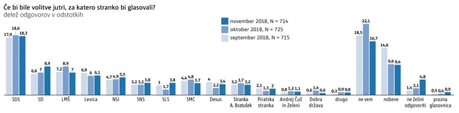 Barometer november stranke Infografika: Delo