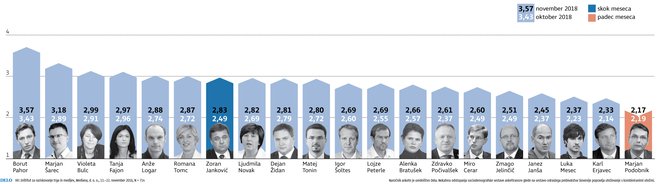 Barometer priljubljenost politikov november Infografika: Delo