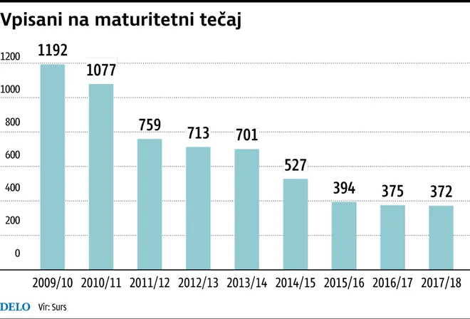 Vpisani na maturitetni tečaj [Delo/Infografika]