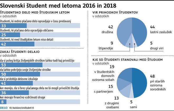 Slovenski študent med letoma 2016 in 2018 FOTO: Delo