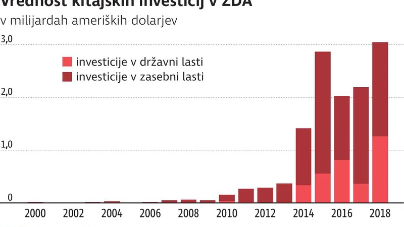 Fotografija: vrednost kitajskih investicij v ZDA