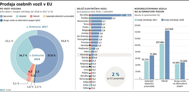 Prodaja avtomobilov v EU.