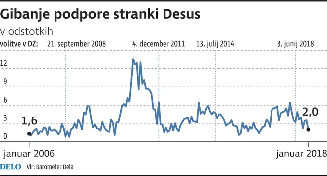 Gibanje podpore stranki Desus INFOGRAFIKA: Delo