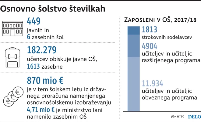 šole osnovne