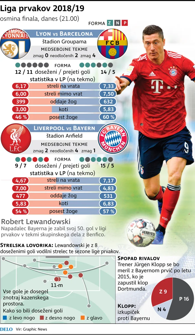 Torek v ligi prvakov ponuja dve zanimivi tekmi: v Liverpoolu bo gostoval Bayern, Barcelona bo obiskala Lyon. FOTO: Delova Infografika