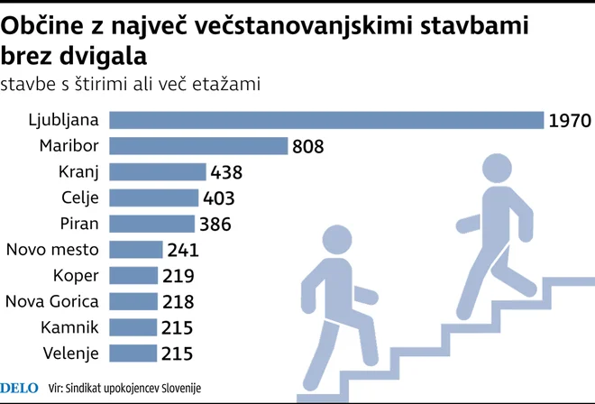 Stanovanjske savbe brez dvigal, infografika Dela