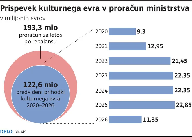 kulturni evro