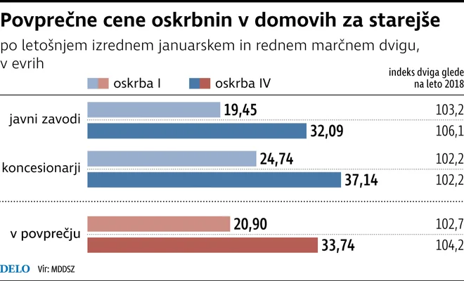 Cene oskrbe v domovih za starejše, Infografika Dela