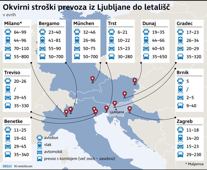 Okvirni stroški prevoza iz Ljubljane do letališč.