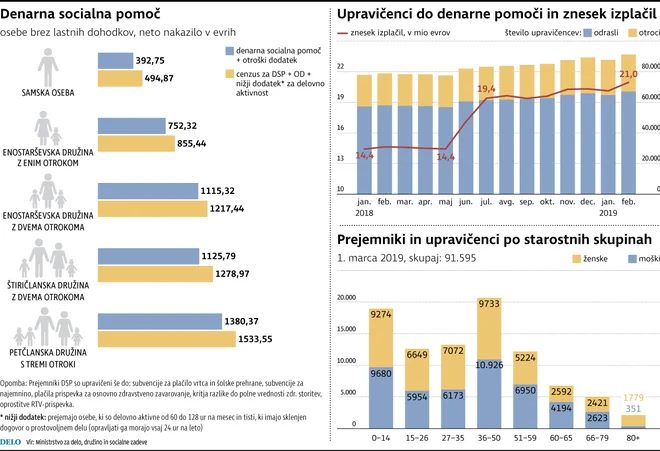 Denarna socialna pomoč