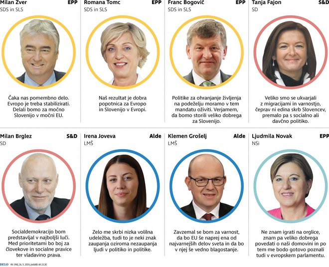 Osem slovenskih evroposlancev za naslednji mandat. Delo Infografika