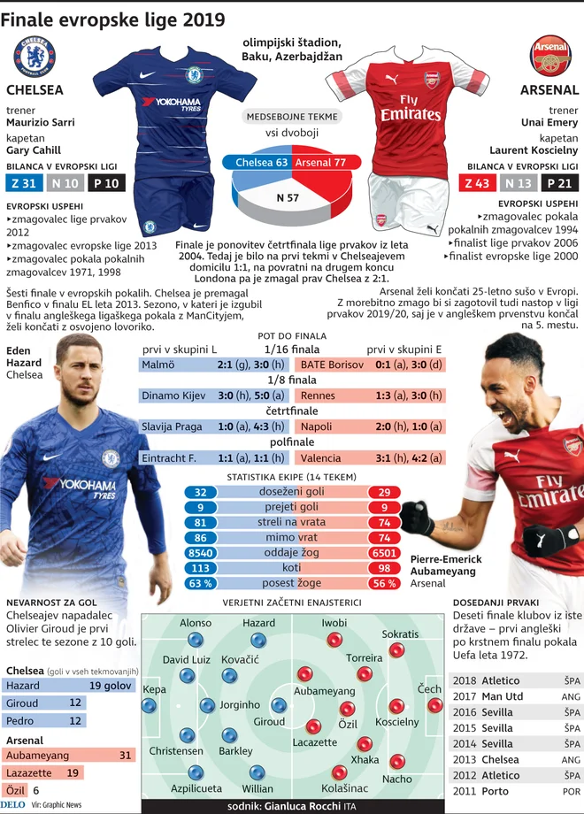 V zadnjem desetletju evropske lige so prevladovali na vrhu španski klubi. FOTO: Delova Infografika