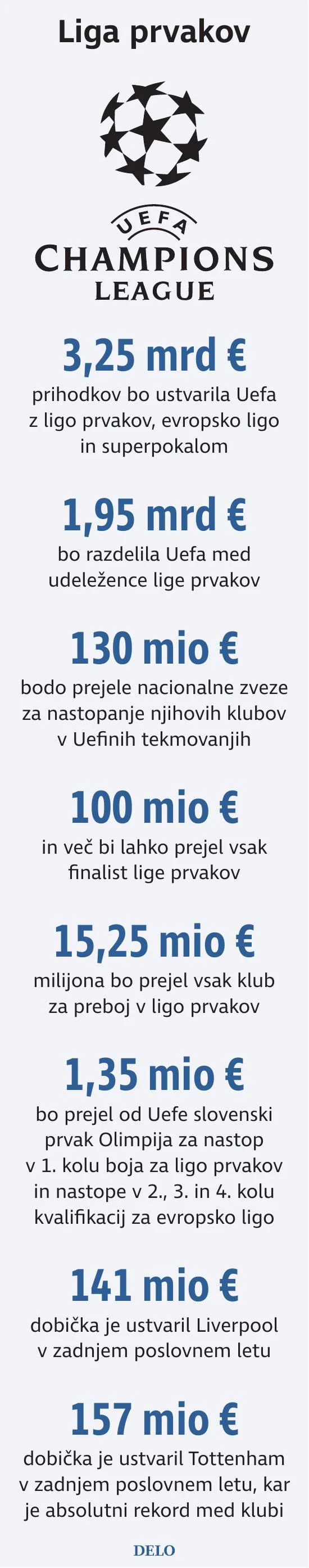 liga prvakov cifre