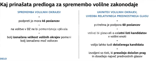 Spremembi volilni zakonodaje, ki sta še na mizi političnih strank. GRAFIKA: Delo
