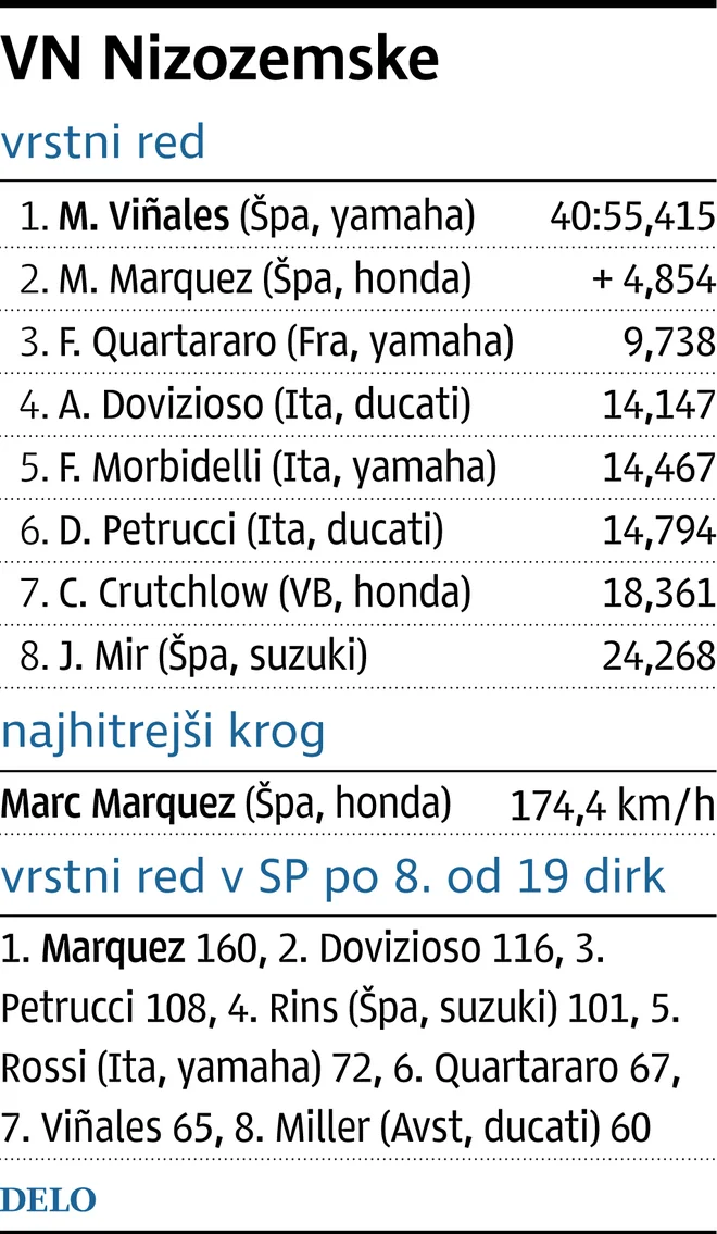 VN Nizozemske v motoGP Foto Delova Infografika