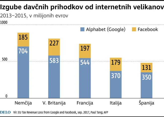 Izgube davčnih prihodkov od internetnih velikanov. Foto: Delo