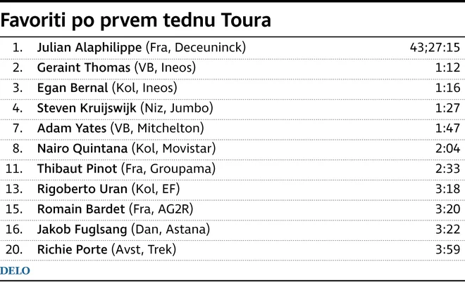 Favoriti Toura. Foto Infografika Delo