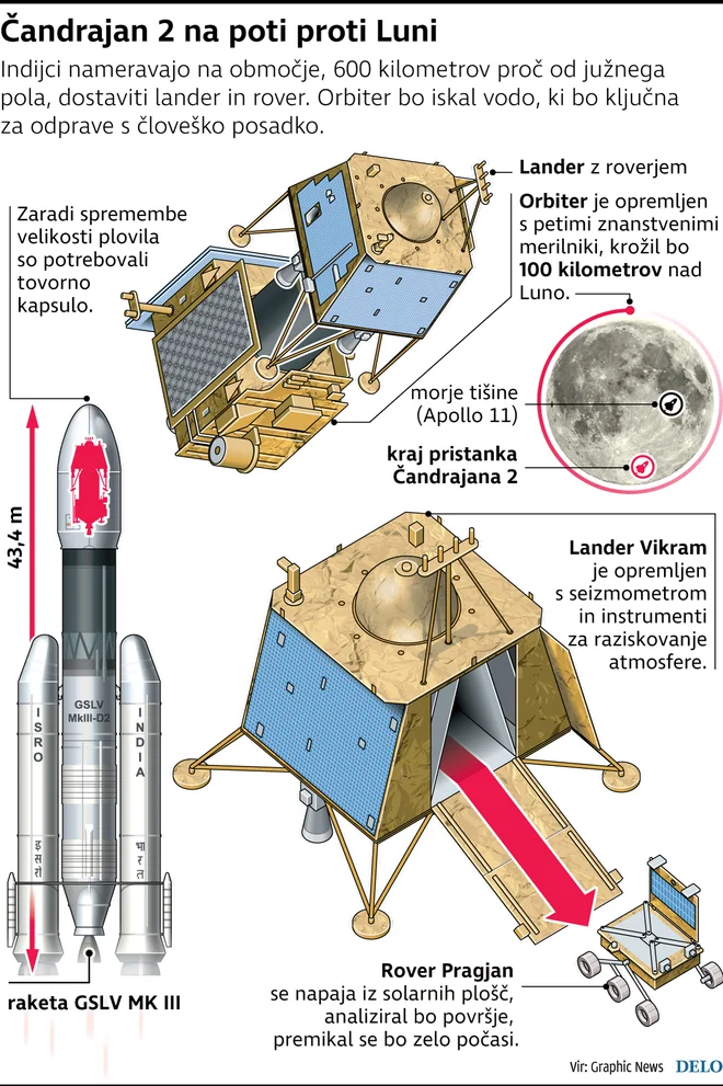 Indijska odprava na Luno FOTO: Delo