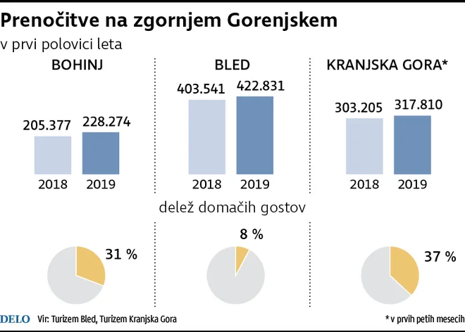 Nočitve na zgornjem Gorenjskem. FOTO: Delova infografika