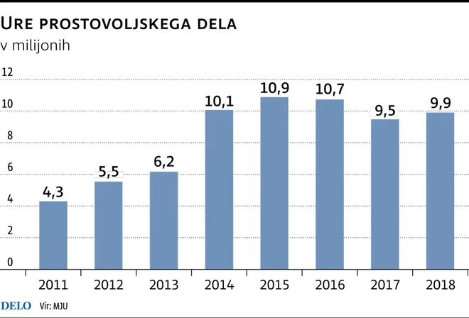 prostovoljstvo ure Foto Infografika