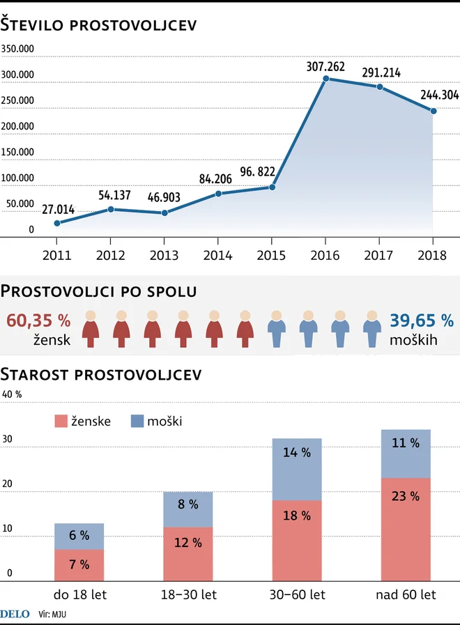 prostovoljstvi spol in starost Foto Infografika