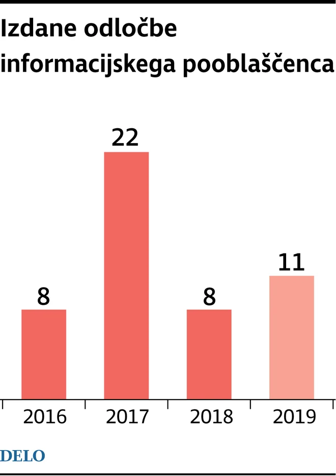 Odločbe informacijskega pooblaščenca. FOTO:Infografika