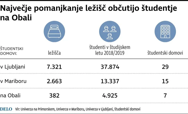 Študentski domovi, postelje Foto Delo