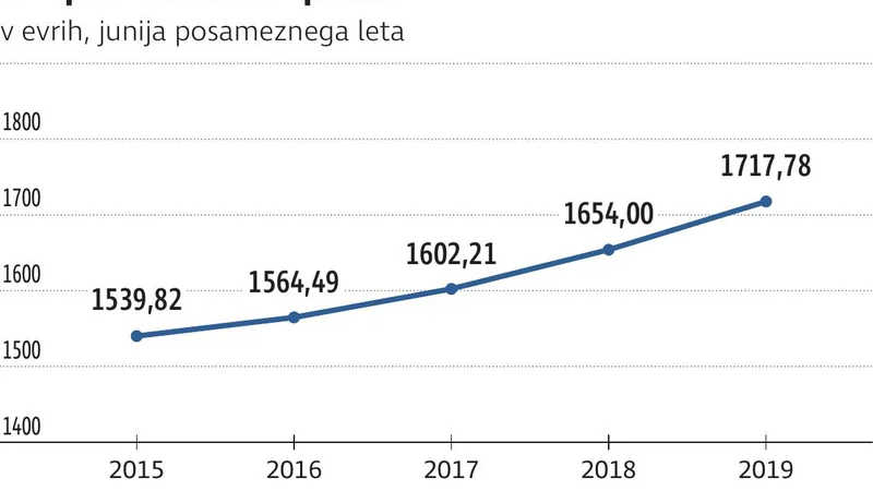 Fotografija: PovprecnaBrutoPlaca