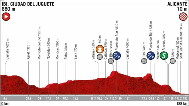 Profil 3. etape dolge 188 km. Foto Lv19