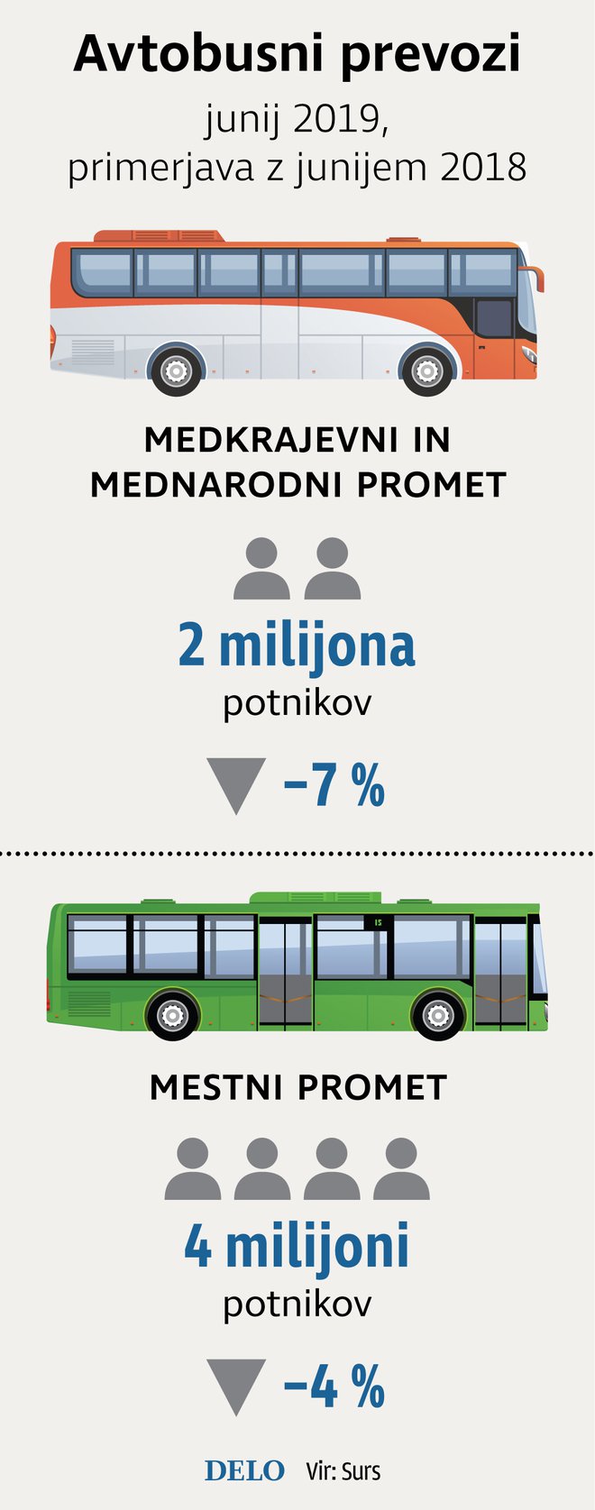 Avtobusni prevozi. Infografika: Delo