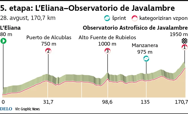 Profil 5. etape Vuelte. FOTO: Infografika Delo