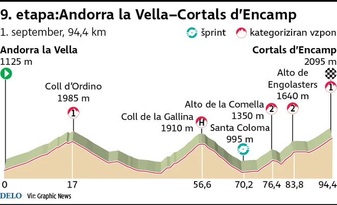 Profil 9. etape Vuelte. FOTO: Infografika Delo.
