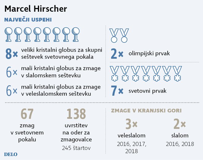 Največji uspehi Marcela Hirscherja. FOTO: Infografika Delo