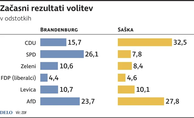 ZacasnirezultatiVolitevNemcija