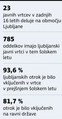 vrtci številke FOTO: Infografika