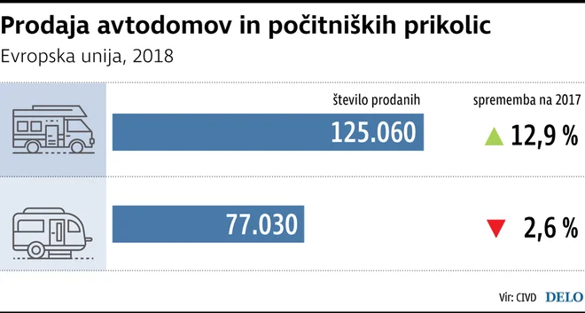 Prodaja vozil za prosti čas Foto Delo