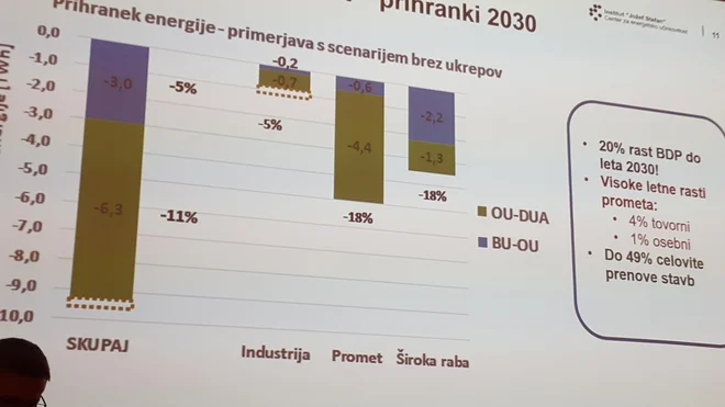 Mogoči prihranki energije. FOTO: Borut Tavčar/Delo