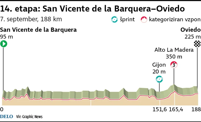 Profil 14. etape Vuelte