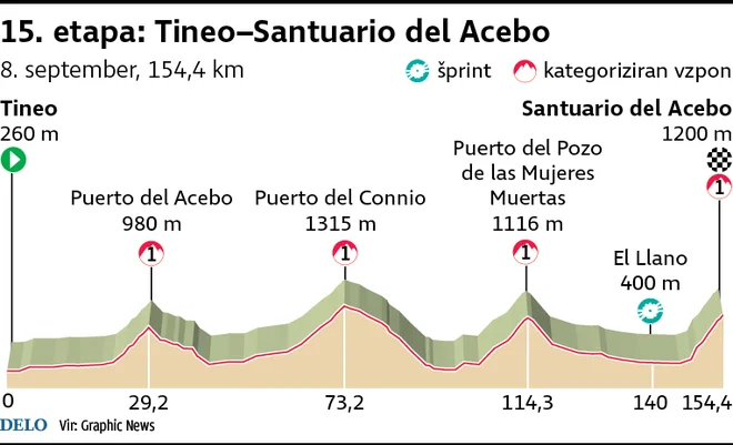 Profil 15. etape Vuelte.