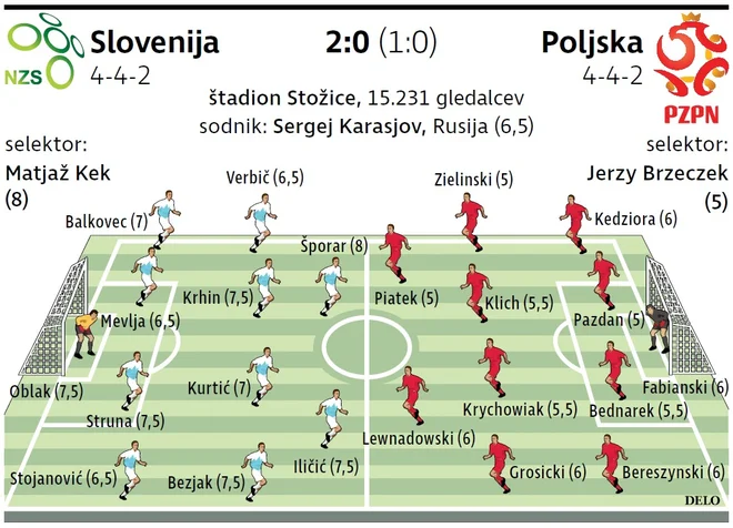 Slovenci so povsem nadigrali Poljake.