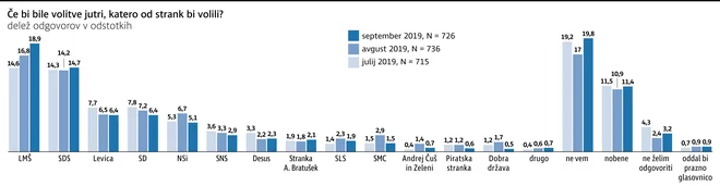 barometer stranke september Foto Zx / Mx
