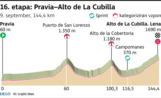 Profil 16. etape Vuelte. Foto Infografika Delo