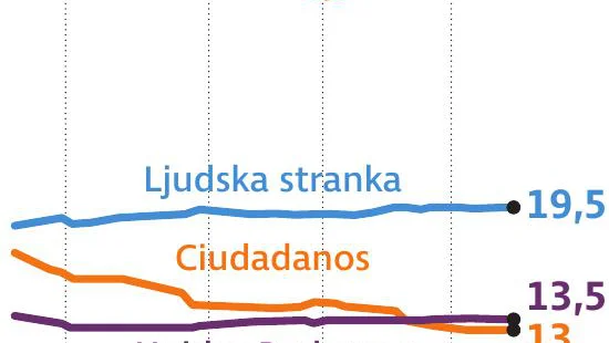 Fotografija: španske volitve ankete