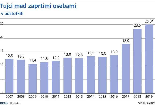 V slovenskih zaporih je že četrtina tujcev.