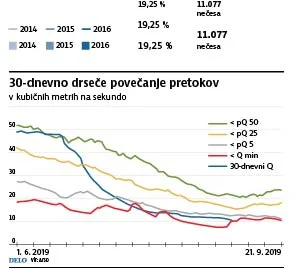 Pretok Soče se zmanjšuje. FOTO: Dk Igd