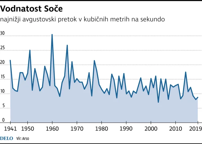 Povprečni pretok Soče se zmanjšuje. FOTO: Delo Infografika