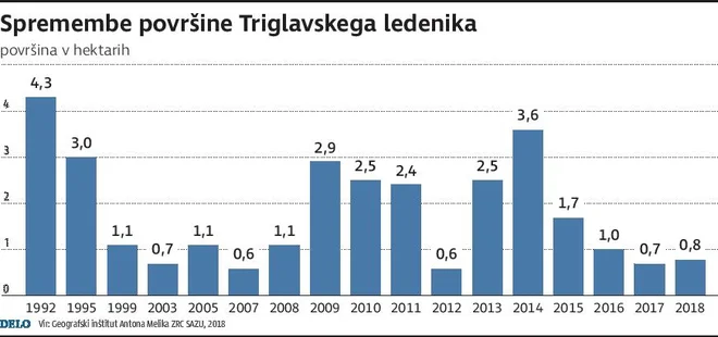 Spreminjanje površine Triglavskega ledenika. FOTO: Geografski inštitut Antona Melika, ZRC SAZU, 2018 