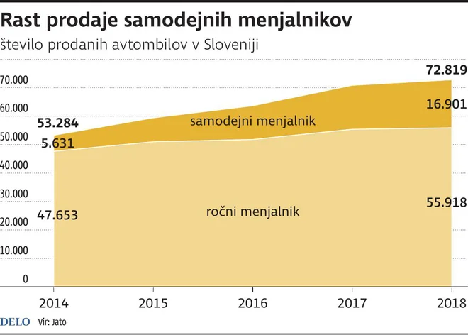 samodejni menjalniki